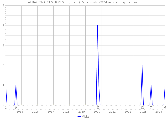 ALBACORA GESTION S.L. (Spain) Page visits 2024 