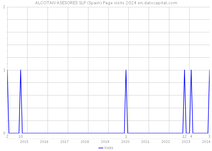 ALCOTAN ASESORES SLP (Spain) Page visits 2024 
