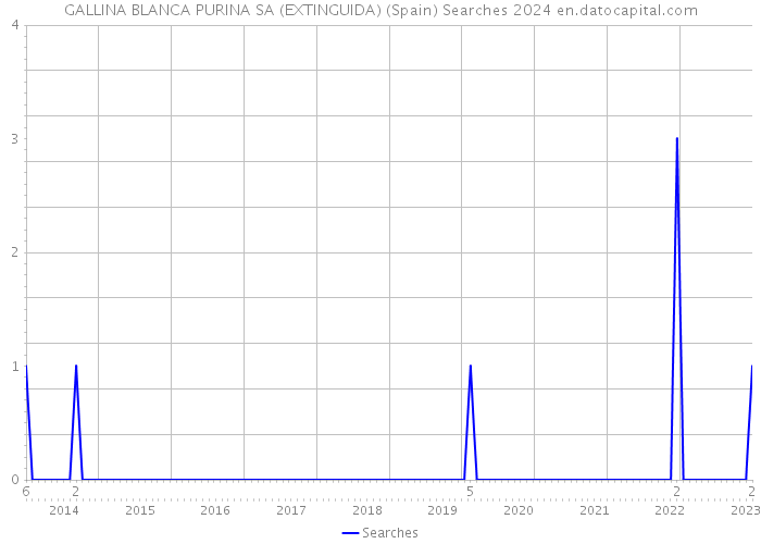 GALLINA BLANCA PURINA SA (EXTINGUIDA) (Spain) Searches 2024 