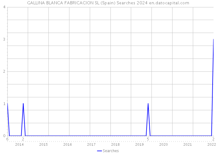 GALLINA BLANCA FABRICACION SL (Spain) Searches 2024 
