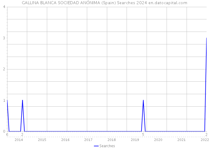 GALLINA BLANCA SOCIEDAD ANÓNIMA (Spain) Searches 2024 