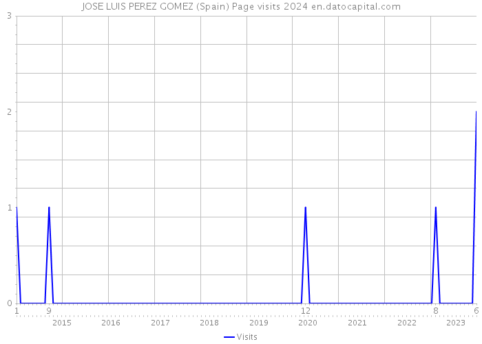 JOSE LUIS PEREZ GOMEZ (Spain) Page visits 2024 