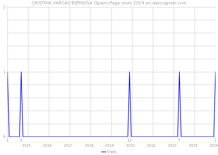 CRISTINA VARGAS ESPINOSA (Spain) Page visits 2024 