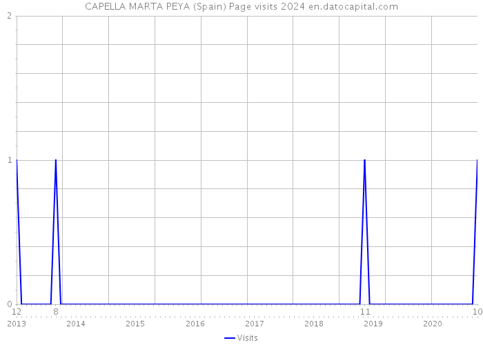 CAPELLA MARTA PEYA (Spain) Page visits 2024 