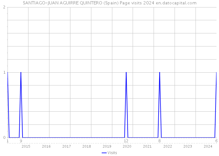 SANTIAGO-JUAN AGUIRRE QUINTERO (Spain) Page visits 2024 