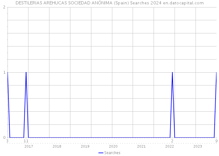 DESTILERIAS AREHUCAS SOCIEDAD ANÓNIMA (Spain) Searches 2024 