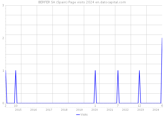 BERFER SA (Spain) Page visits 2024 