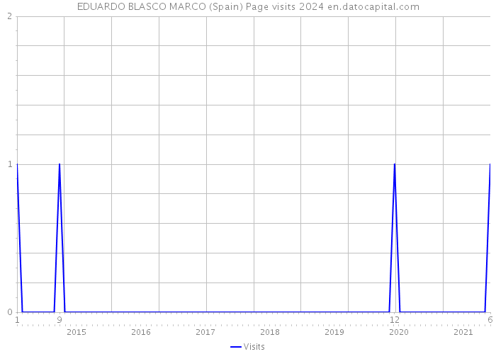 EDUARDO BLASCO MARCO (Spain) Page visits 2024 