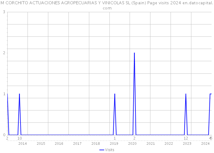 M CORCHITO ACTUACIONES AGROPECUARIAS Y VINICOLAS SL (Spain) Page visits 2024 