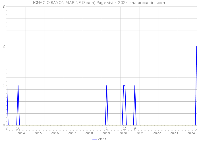 IGNACIO BAYON MARINE (Spain) Page visits 2024 