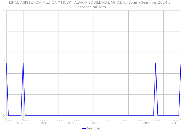 LINCE ASISTENCIA MEDICA Y HOSPITALARIA SOCIEDAD LIMITADA. (Spain) Searches 2024 