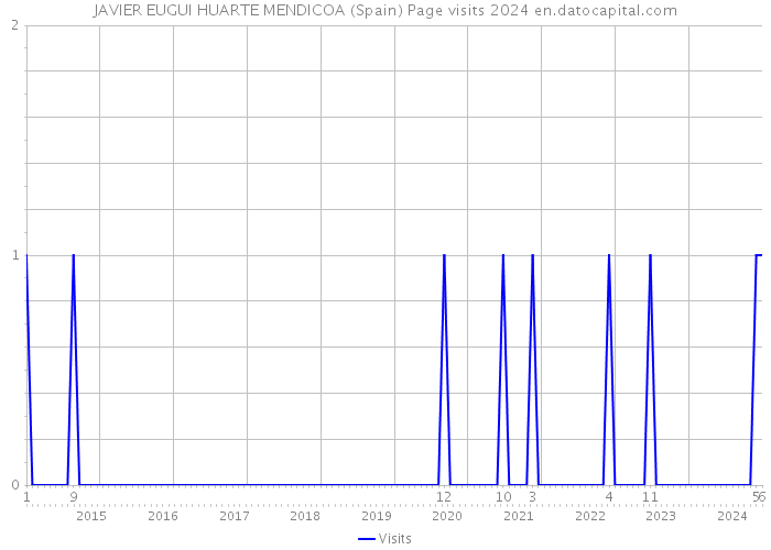 JAVIER EUGUI HUARTE MENDICOA (Spain) Page visits 2024 