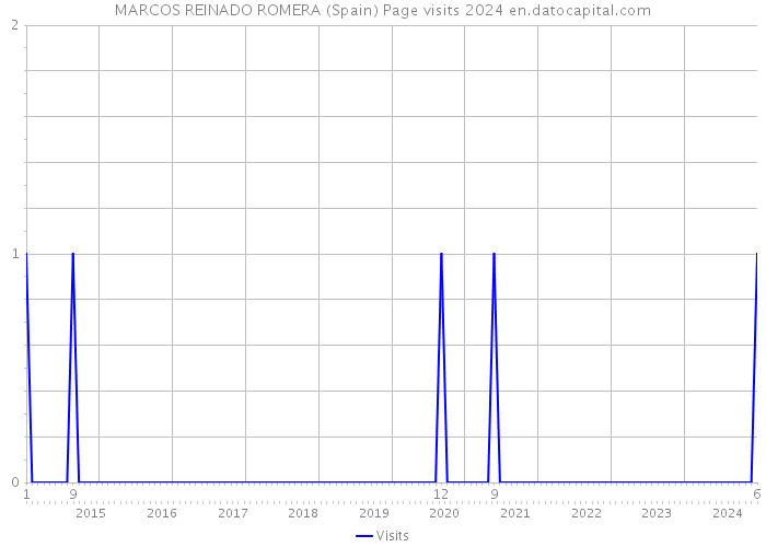 MARCOS REINADO ROMERA (Spain) Page visits 2024 