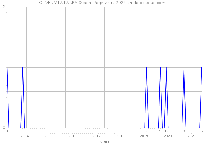 OLIVER VILA PARRA (Spain) Page visits 2024 