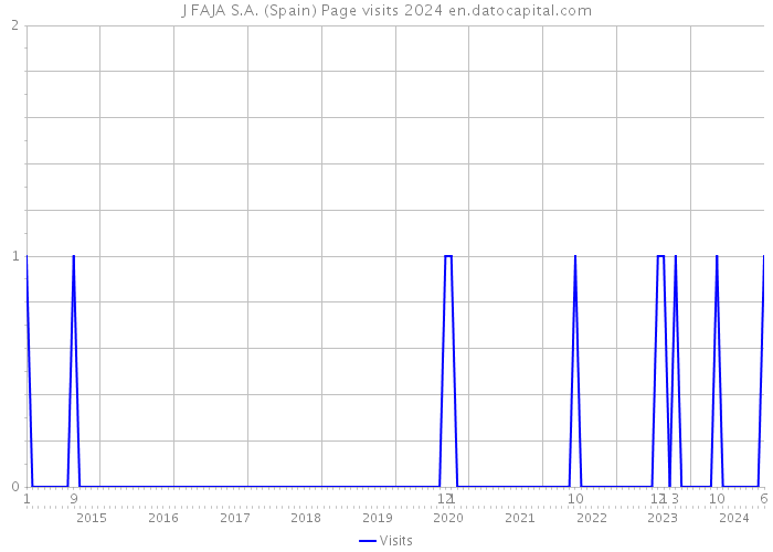 J FAJA S.A. (Spain) Page visits 2024 