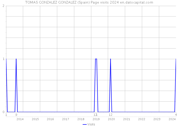 TOMAS GONZALEZ GONZALEZ (Spain) Page visits 2024 
