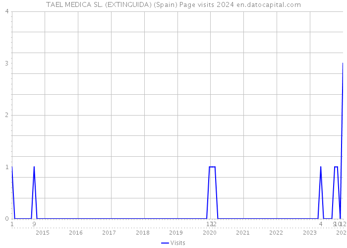 TAEL MEDICA SL. (EXTINGUIDA) (Spain) Page visits 2024 