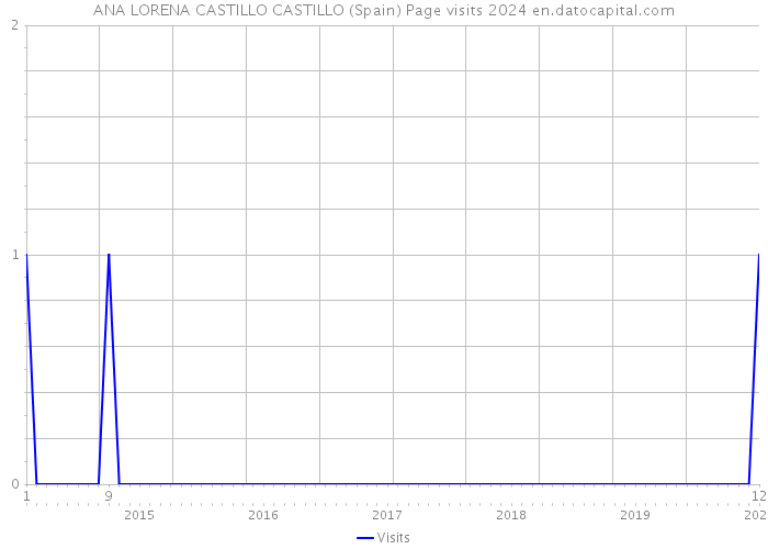 ANA LORENA CASTILLO CASTILLO (Spain) Page visits 2024 