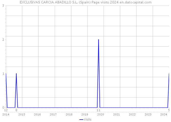 EXCLUSIVAS GARCIA ABADILLO S.L. (Spain) Page visits 2024 