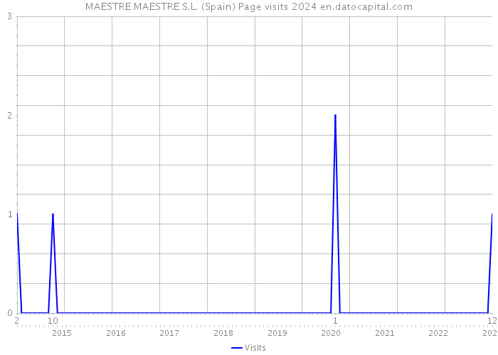 MAESTRE MAESTRE S.L. (Spain) Page visits 2024 