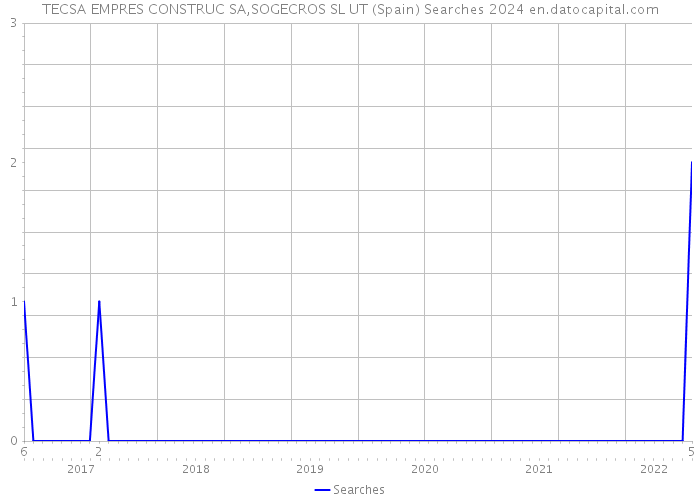 TECSA EMPRES CONSTRUC SA,SOGECROS SL UT (Spain) Searches 2024 