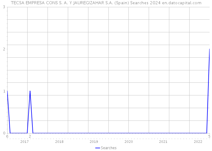 TECSA EMPRESA CONS S. A. Y JAUREGIZAHAR S.A. (Spain) Searches 2024 