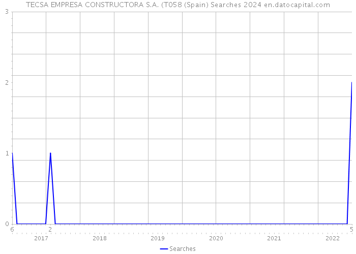 TECSA EMPRESA CONSTRUCTORA S.A. (T058 (Spain) Searches 2024 