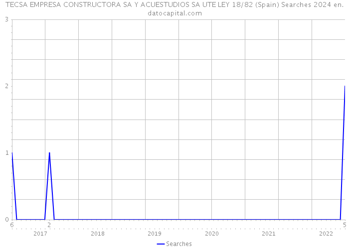 TECSA EMPRESA CONSTRUCTORA SA Y ACUESTUDIOS SA UTE LEY 18/82 (Spain) Searches 2024 