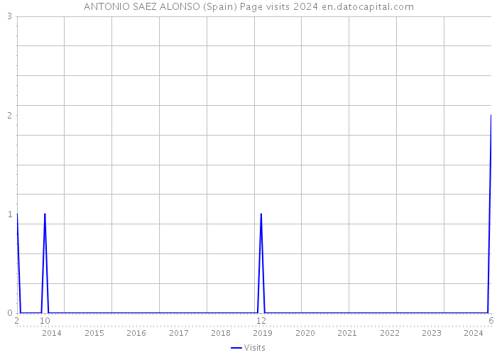 ANTONIO SAEZ ALONSO (Spain) Page visits 2024 