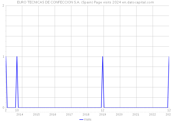 EURO TECNICAS DE CONFECCION S.A. (Spain) Page visits 2024 