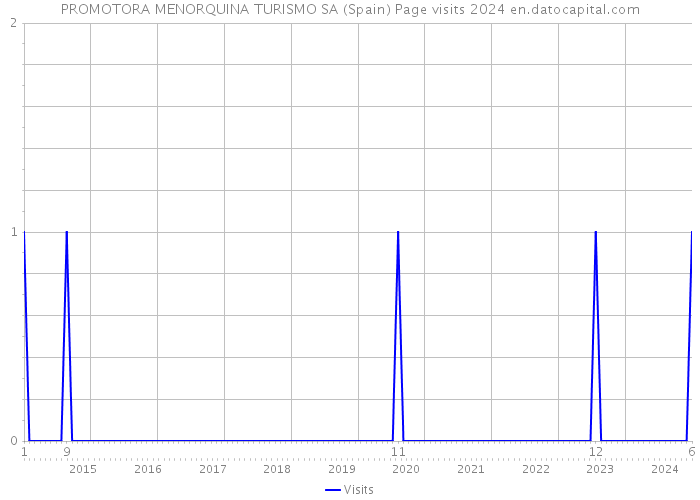 PROMOTORA MENORQUINA TURISMO SA (Spain) Page visits 2024 