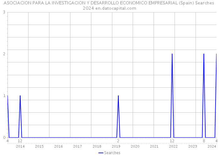 ASOCIACION PARA LA INVESTIGACION Y DESARROLLO ECONOMICO EMPRESARIAL (Spain) Searches 2024 