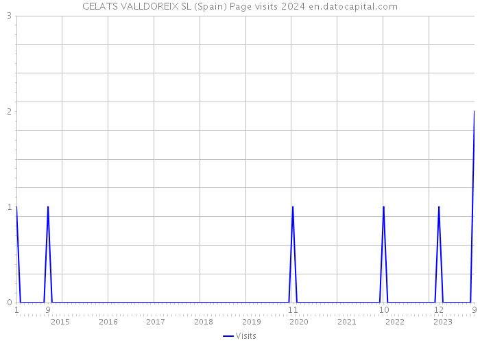 GELATS VALLDOREIX SL (Spain) Page visits 2024 
