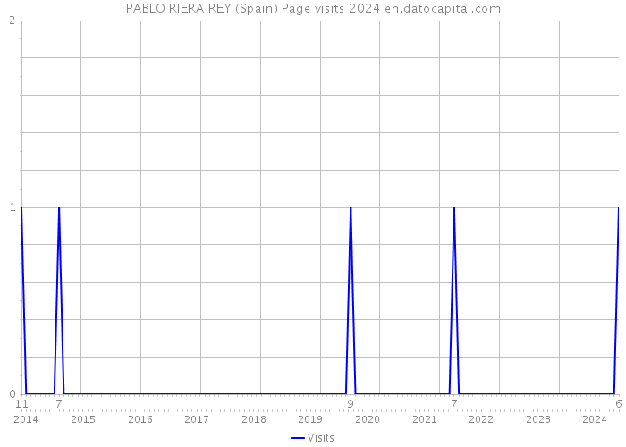 PABLO RIERA REY (Spain) Page visits 2024 