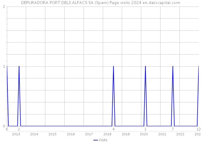 DEPURADORA PORT DELS ALFACS SA (Spain) Page visits 2024 