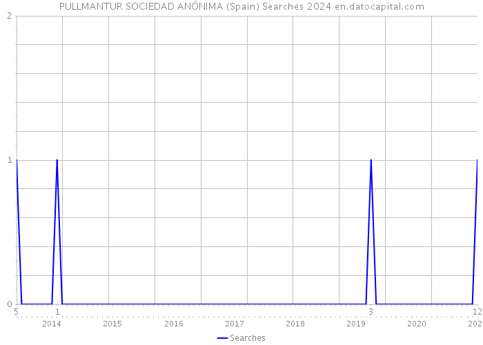 PULLMANTUR SOCIEDAD ANÓNIMA (Spain) Searches 2024 