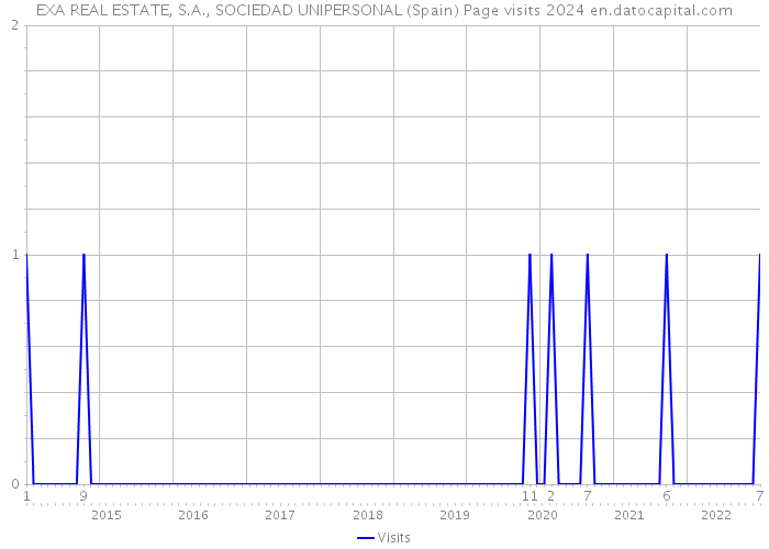 EXA REAL ESTATE, S.A., SOCIEDAD UNIPERSONAL (Spain) Page visits 2024 