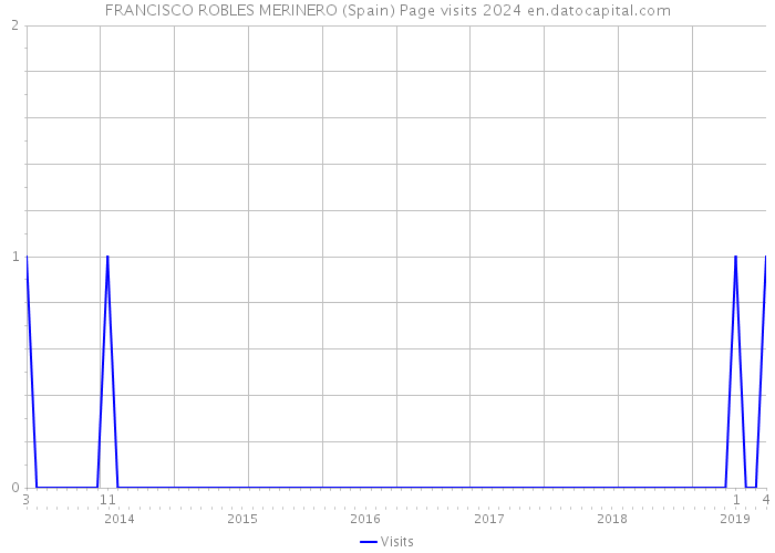 FRANCISCO ROBLES MERINERO (Spain) Page visits 2024 