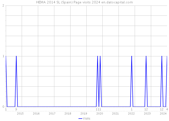 HEMA 2014 SL (Spain) Page visits 2024 