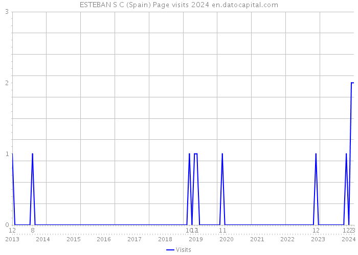 ESTEBAN S C (Spain) Page visits 2024 