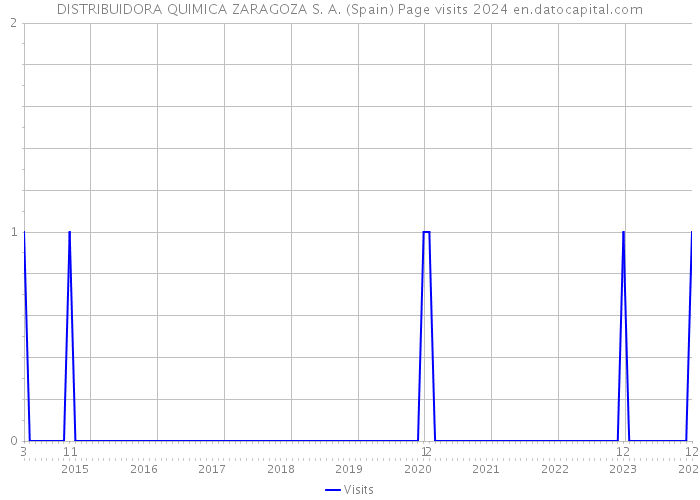 DISTRIBUIDORA QUIMICA ZARAGOZA S. A. (Spain) Page visits 2024 