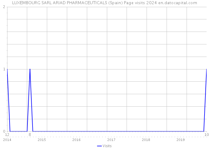 LUXEMBOURG SARL ARIAD PHARMACEUTICALS (Spain) Page visits 2024 