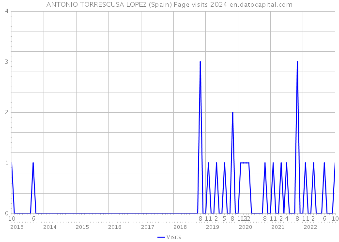 ANTONIO TORRESCUSA LOPEZ (Spain) Page visits 2024 