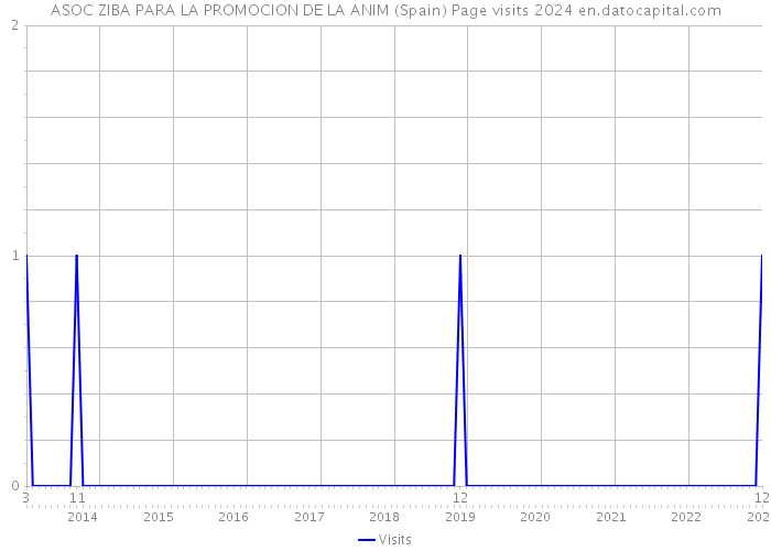 ASOC ZIBA PARA LA PROMOCION DE LA ANIM (Spain) Page visits 2024 