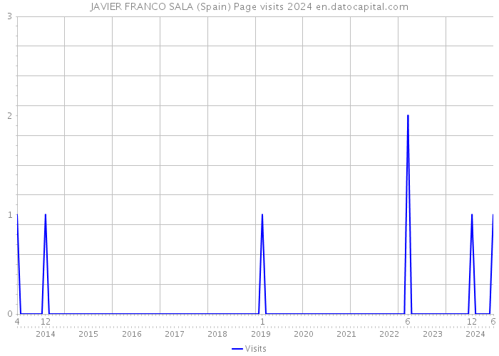 JAVIER FRANCO SALA (Spain) Page visits 2024 