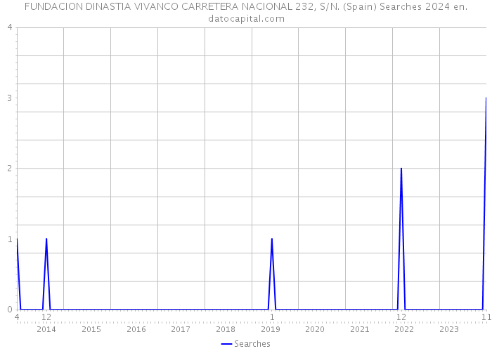 FUNDACION DINASTIA VIVANCO CARRETERA NACIONAL 232, S/N. (Spain) Searches 2024 