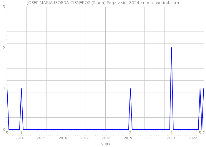 JOSEP MARIA IBORRA CISNEROS (Spain) Page visits 2024 