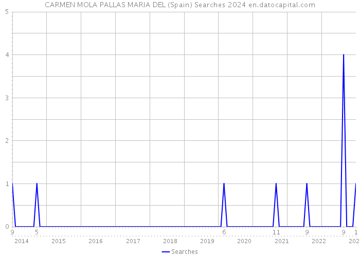CARMEN MOLA PALLAS MARIA DEL (Spain) Searches 2024 