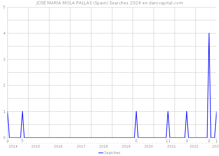 JOSE MARIA MOLA PALLAS (Spain) Searches 2024 