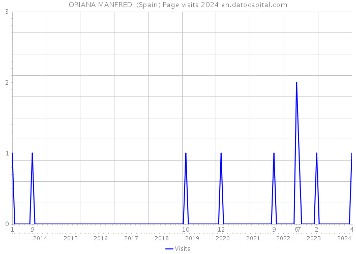 ORIANA MANFREDI (Spain) Page visits 2024 